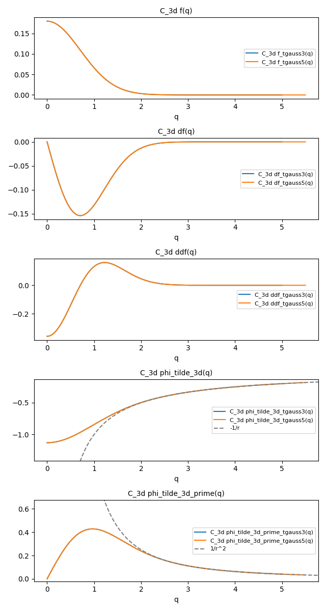 C_3d f(q), C_3d df(q), C_3d ddf(q), C_3d phi_tilde_3d(q), C_3d phi_tilde_3d_prime(q)