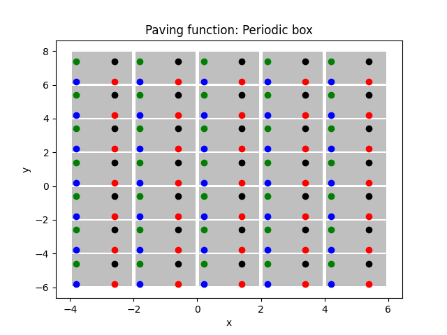 Paving function: Periodic box