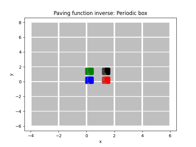 Paving function inverse: Periodic box