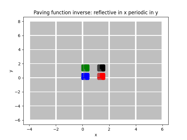Paving function inverse: reflective in x periodic in y