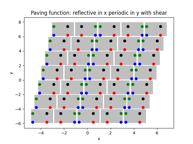 Paving function: reflective in x periodic in y with shear