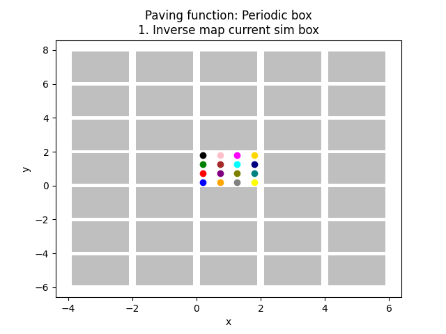 Paving function: Periodic box 1. Inverse map current sim box