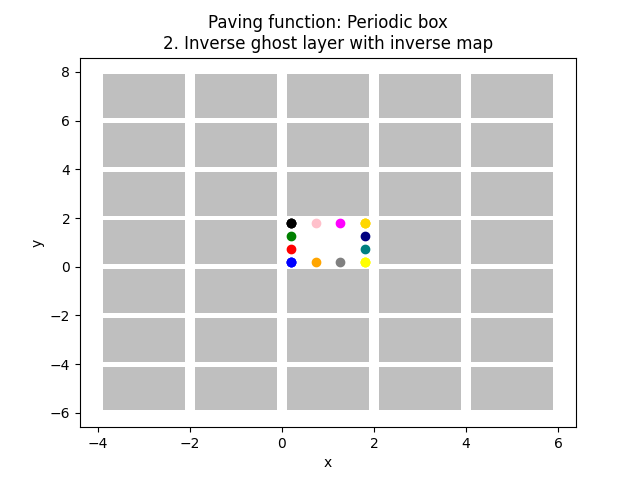 Paving function: Periodic box 2. Inverse ghost layer with inverse map