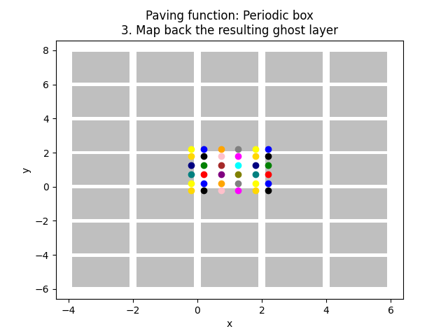Paving function: Periodic box 3. Map back the resulting ghost layer