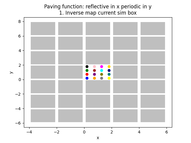 Paving function: reflective in x periodic in y 1. Inverse map current sim box