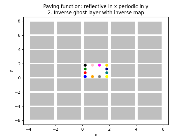 Paving function: reflective in x periodic in y 2. Inverse ghost layer with inverse map
