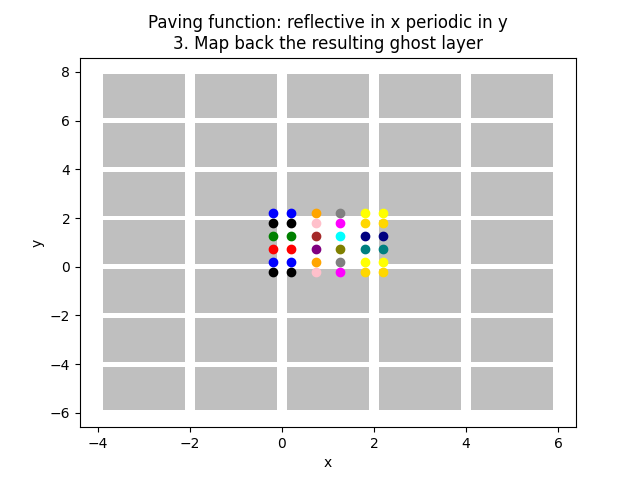Paving function: reflective in x periodic in y 3. Map back the resulting ghost layer