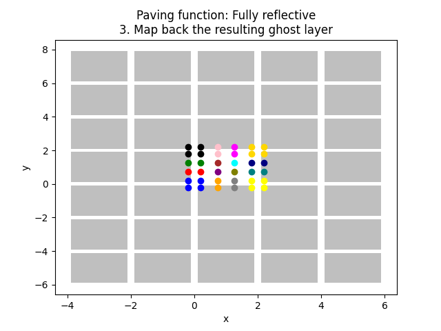 Paving function: Fully reflective 3. Map back the resulting ghost layer