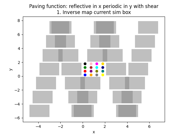 Paving function: reflective in x periodic in y with shear 1. Inverse map current sim box