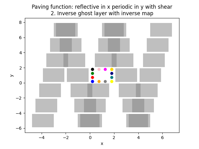 Paving function: reflective in x periodic in y with shear 2. Inverse ghost layer with inverse map