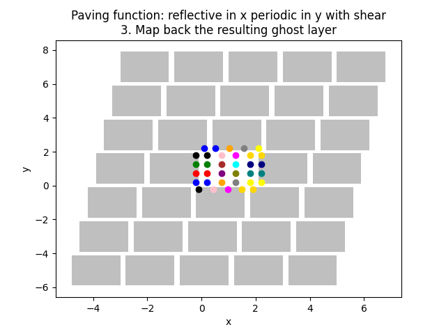 Paving function: reflective in x periodic in y with shear 3. Map back the resulting ghost layer