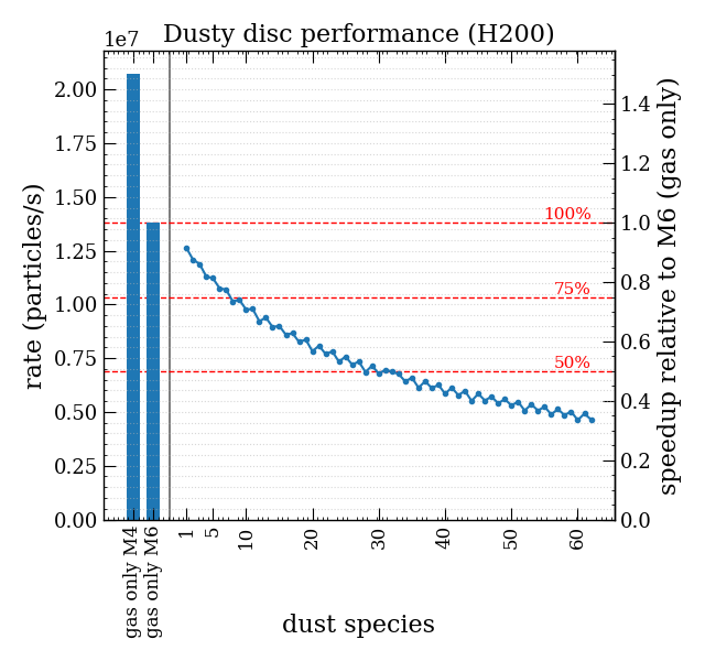 Dusty disc performance (H200)