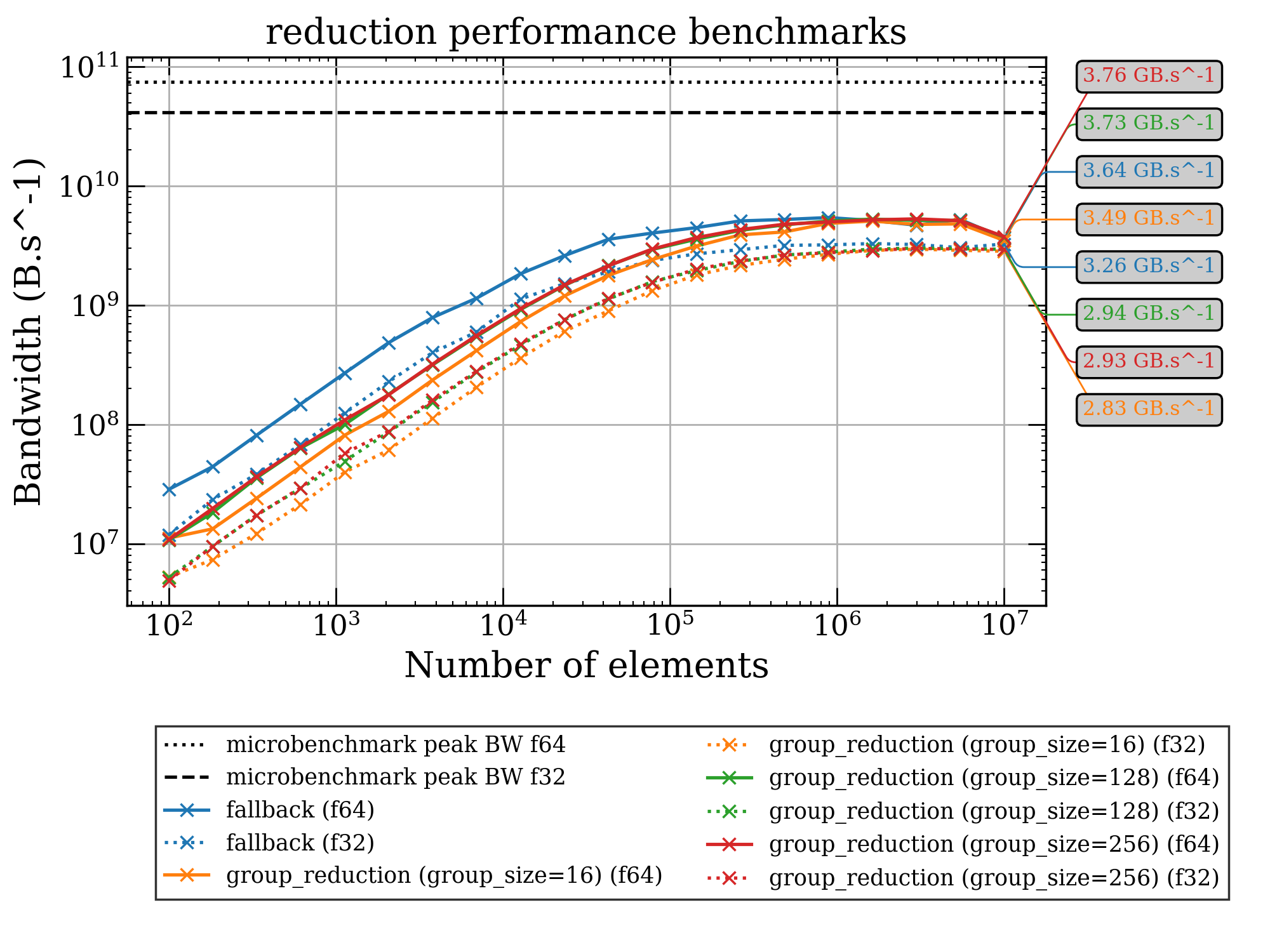 reduction performance benchmarks