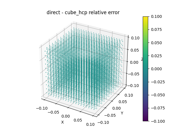 direct - cube_hcp relative error