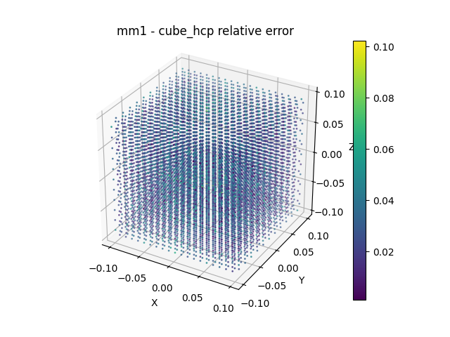 mm1 - cube_hcp relative error