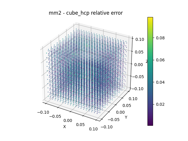 mm2 - cube_hcp relative error