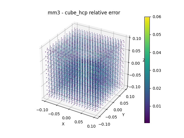 mm3 - cube_hcp relative error