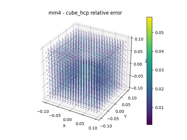 mm4 - cube_hcp relative error