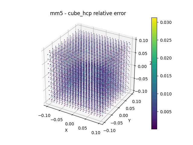 mm5 - cube_hcp relative error