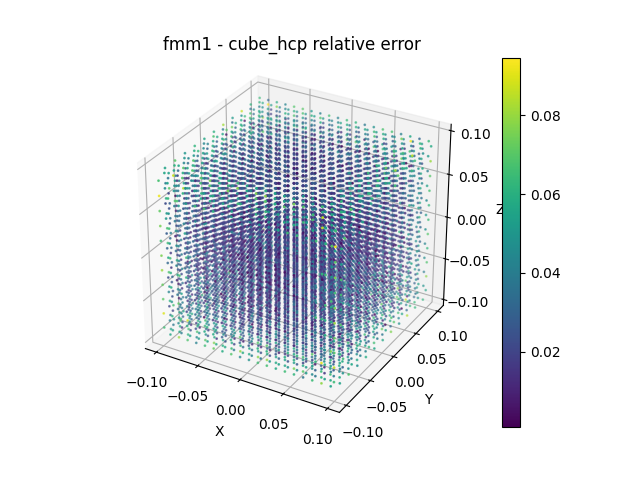 fmm1 - cube_hcp relative error
