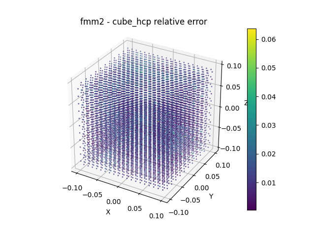 fmm2 - cube_hcp relative error