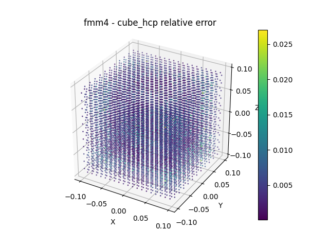 fmm4 - cube_hcp relative error