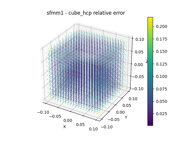sfmm1 - cube_hcp relative error