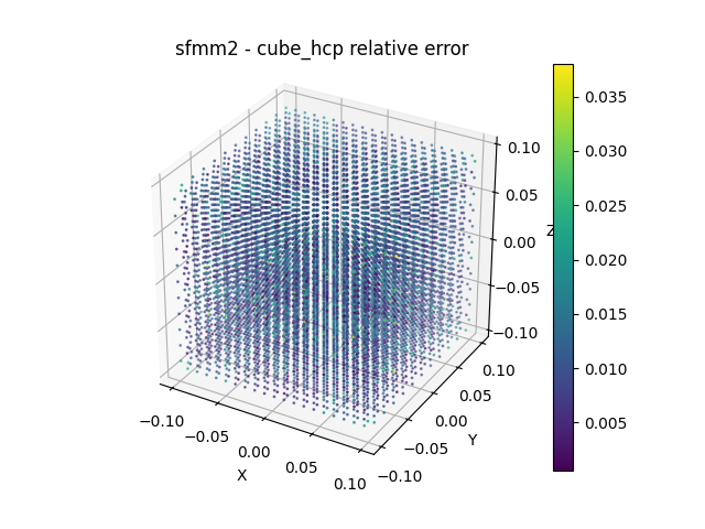 sfmm2 - cube_hcp relative error