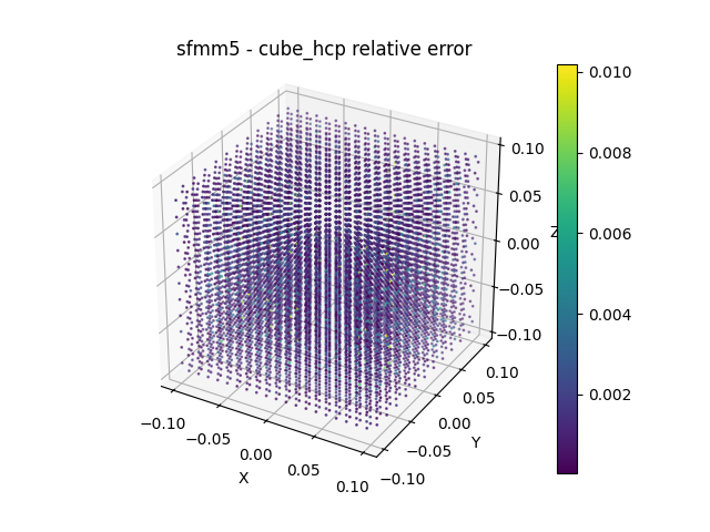 sfmm5 - cube_hcp relative error