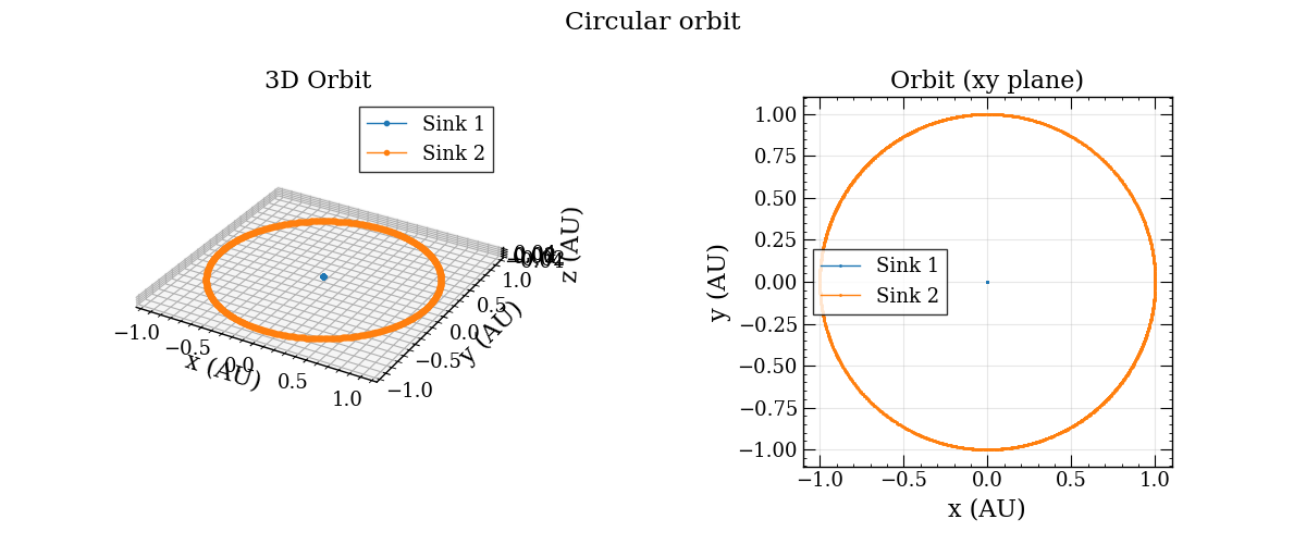 Circular orbit, 3D Orbit, Orbit (xy plane)