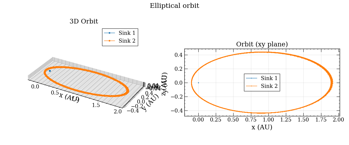 Elliptical orbit, 3D Orbit, Orbit (xy plane)