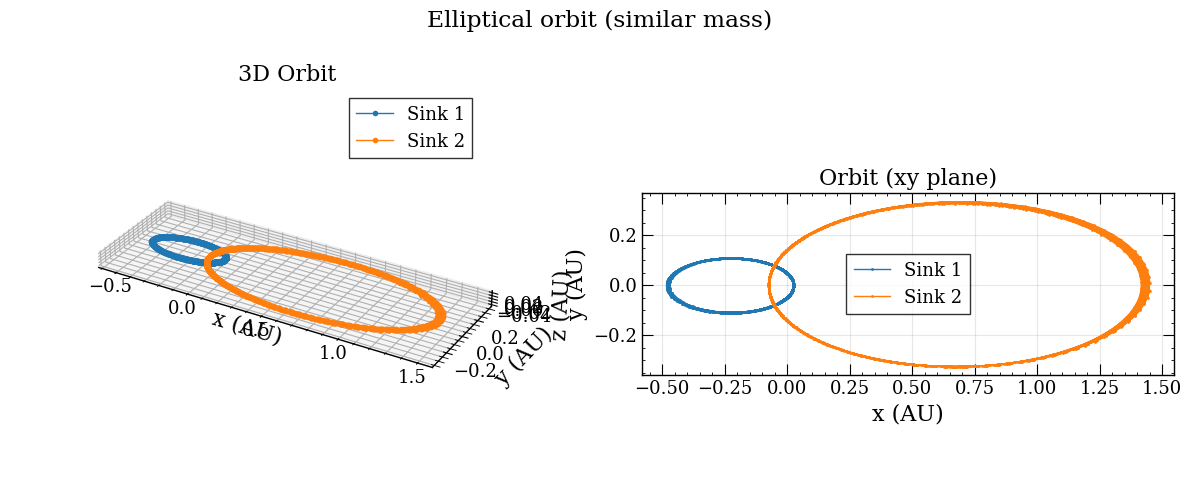 Elliptical orbit (similar mass), 3D Orbit, Orbit (xy plane)