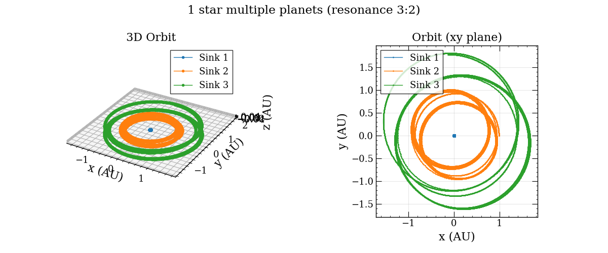 1 star multiple planets (resonance 3:2), 3D Orbit, Orbit (xy plane)