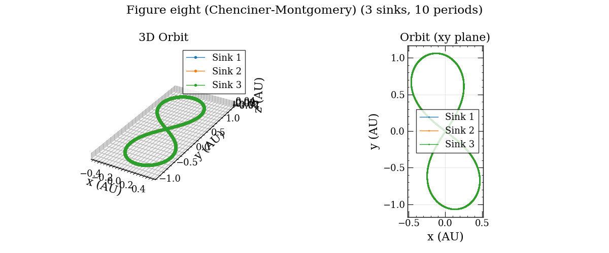 Figure eight (Chenciner-Montgomery) (3 sinks, 10 periods), 3D Orbit, Orbit (xy plane)
