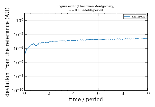 Figure eight (Chenciner-Montgomery) $\lambda$ = 0.00 e-folds/period