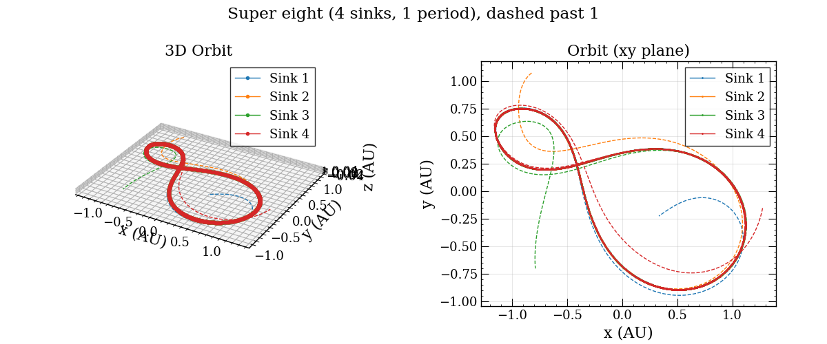 Super eight (4 sinks, 1 period), dashed past 1, 3D Orbit, Orbit (xy plane)