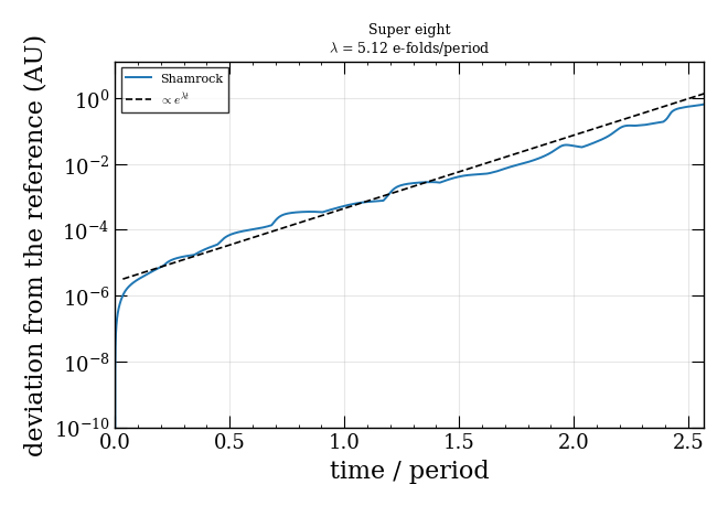 Super eight $\lambda$ = 5.12 e-folds/period
