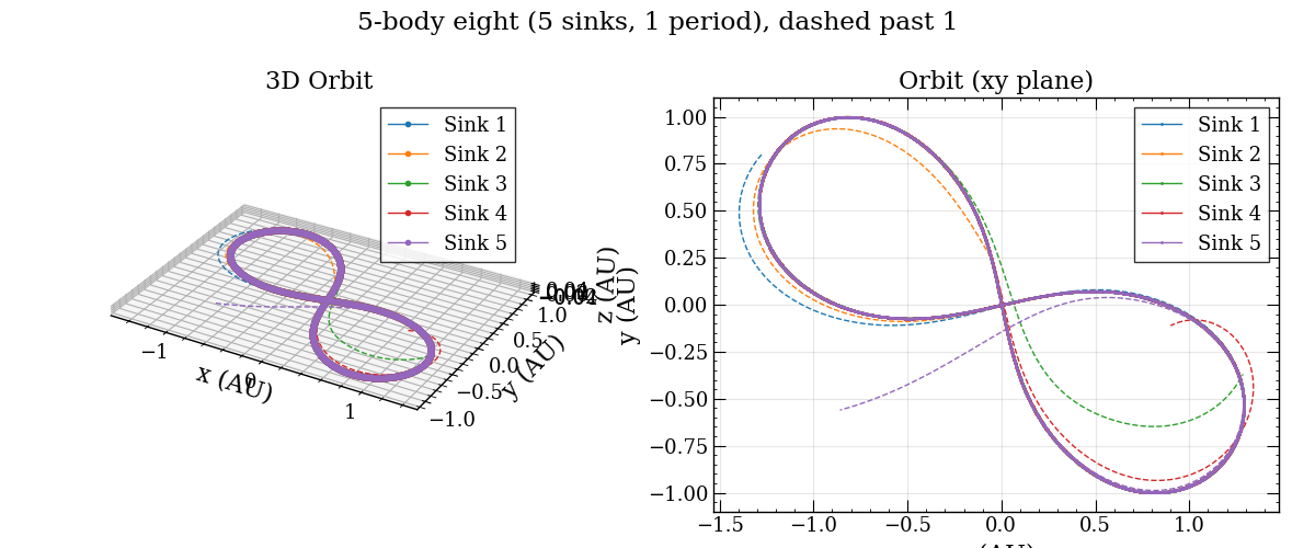 5-body eight (5 sinks, 1 period), dashed past 1, 3D Orbit, Orbit (xy plane)