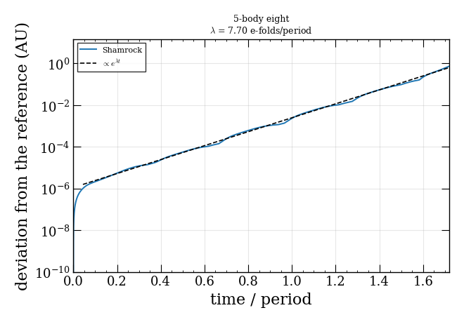 5-body eight $\lambda$ = 7.70 e-folds/period