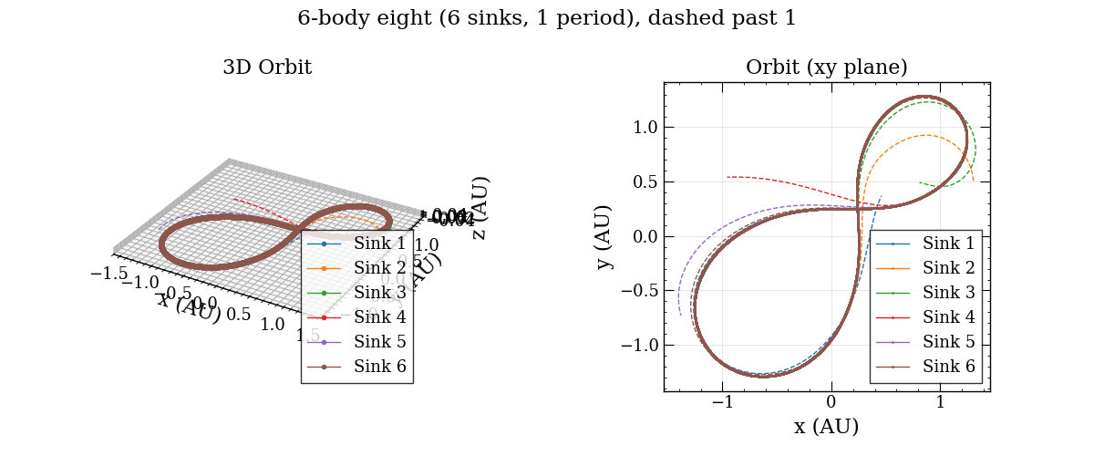6-body eight (6 sinks, 1 period), dashed past 1, 3D Orbit, Orbit (xy plane)
