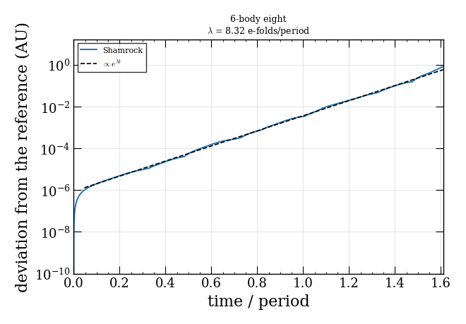 6-body eight $\lambda$ = 8.32 e-folds/period