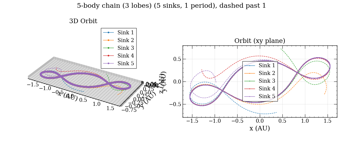 5-body chain (3 lobes) (5 sinks, 1 period), dashed past 1, 3D Orbit, Orbit (xy plane)
