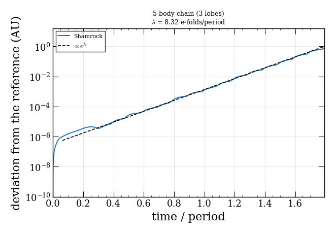 5-body chain (3 lobes) $\lambda$ = 8.32 e-folds/period