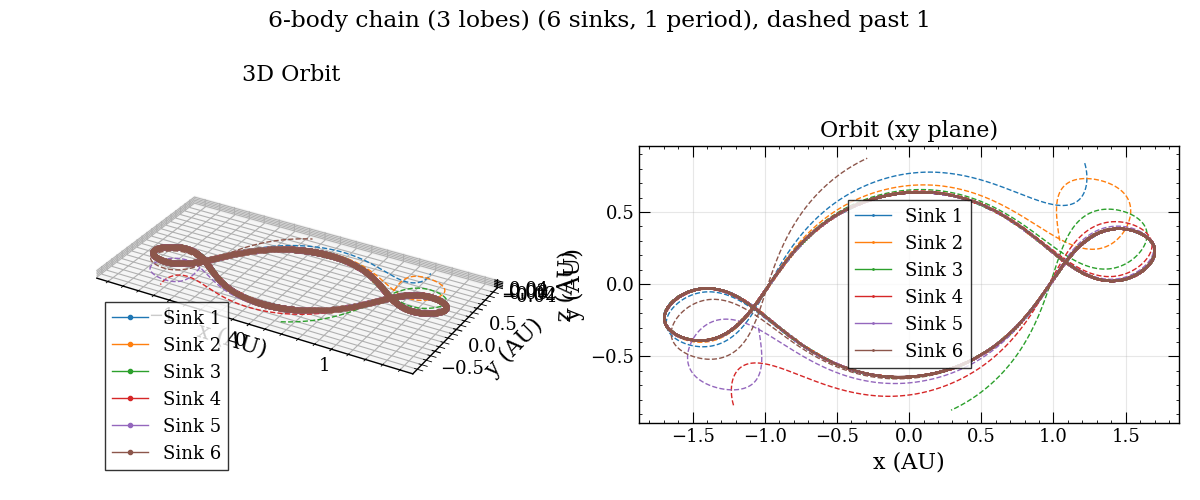 6-body chain (3 lobes) (6 sinks, 1 period), dashed past 1, 3D Orbit, Orbit (xy plane)