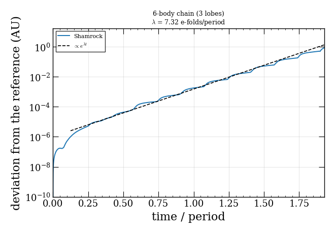 6-body chain (3 lobes) $\lambda$ = 7.32 e-folds/period