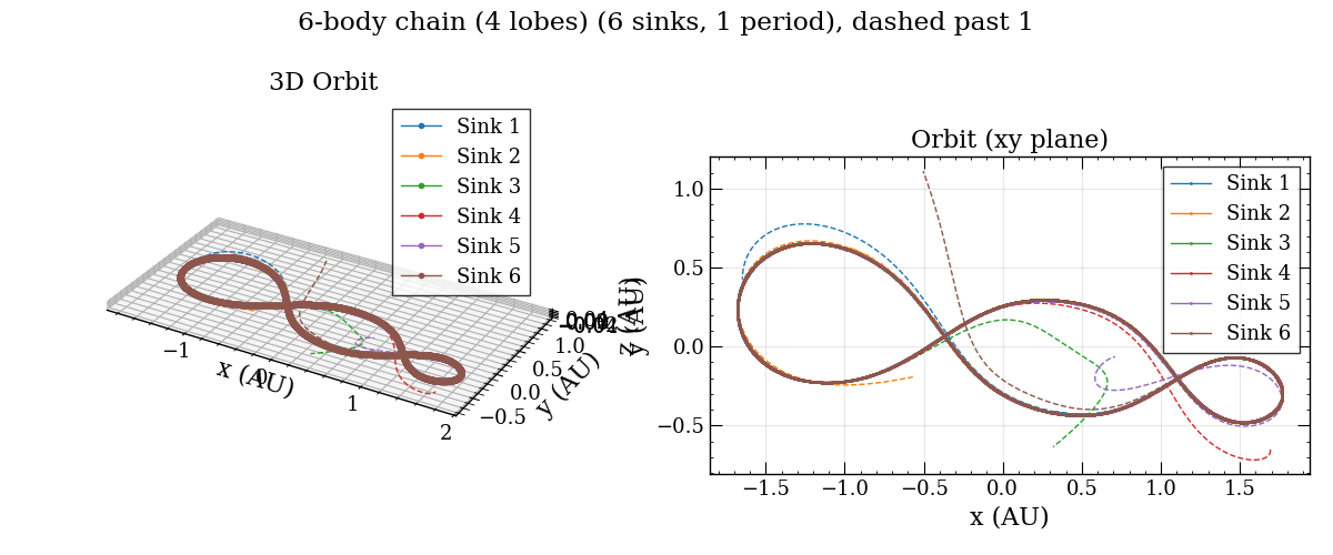 6-body chain (4 lobes) (6 sinks, 1 period), dashed past 1, 3D Orbit, Orbit (xy plane)