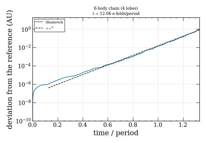 6-body chain (4 lobes) $\lambda$ = 12.06 e-folds/period