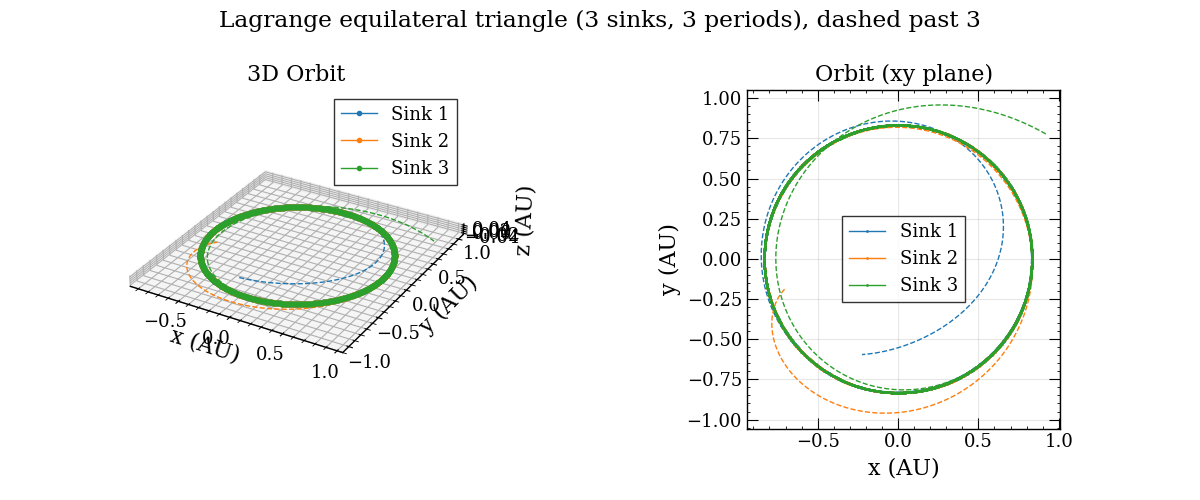 Lagrange equilateral triangle (3 sinks, 3 periods), dashed past 3, 3D Orbit, Orbit (xy plane)