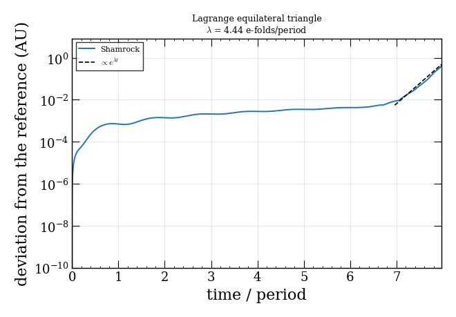 Lagrange equilateral triangle $\lambda$ = 4.44 e-folds/period