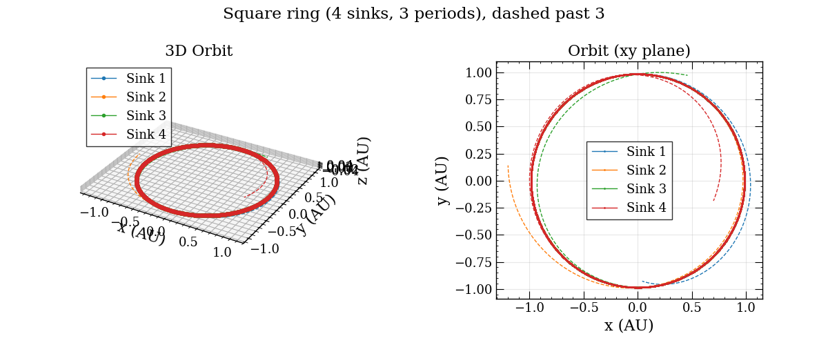 Square ring (4 sinks, 3 periods), dashed past 3, 3D Orbit, Orbit (xy plane)